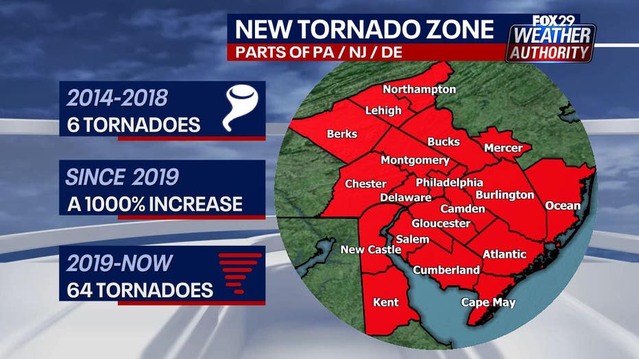 TORNADOES: NUMBER HAS INCREASED BY 1,000 PERCENT ACROSS PHILADELPHIA / SOUTH JERSEY REGION