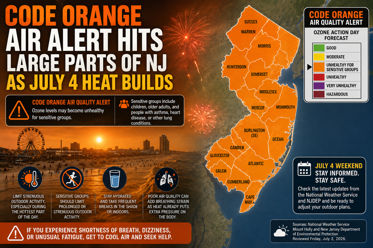 Code Orange Air Alert Hits Large Parts of NJ as July 4 Heat Builds